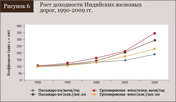 Рост доходности Индийских железных дорог в 1990-2009 гг